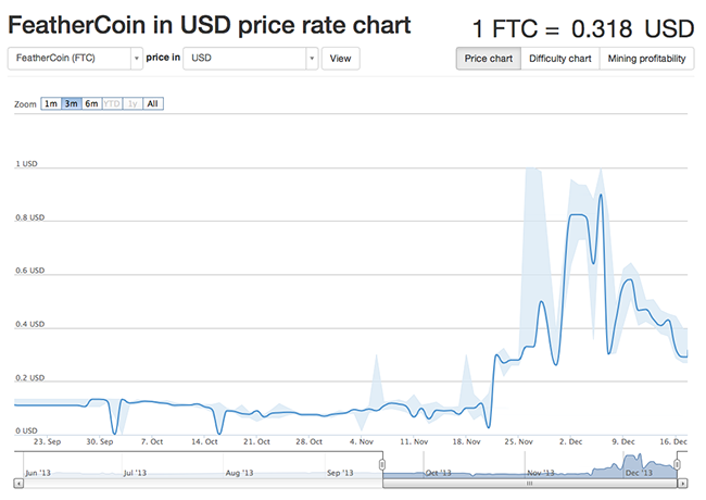/uploads//image/Feathercoin_USD_Chart.png